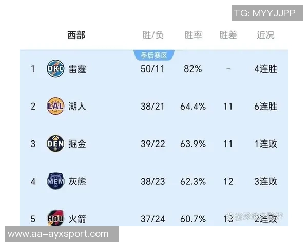 湖人本赛季战胜胜率低于五成球队表现抢眼16胜3负仅次于雷霆